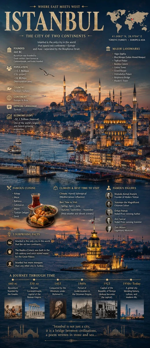A cinematic editorial infographic poster for [city name], featuring the c...