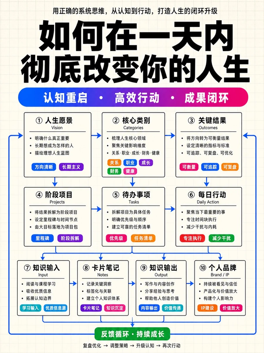 请生成一张中文高级知识架构信息图，竖版 9:16 构图，整体视觉语言固定为：